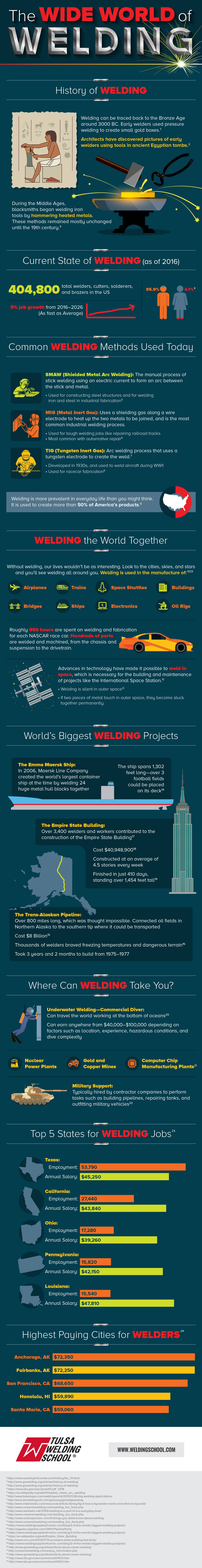 Infograph - Wide World of welding - complete